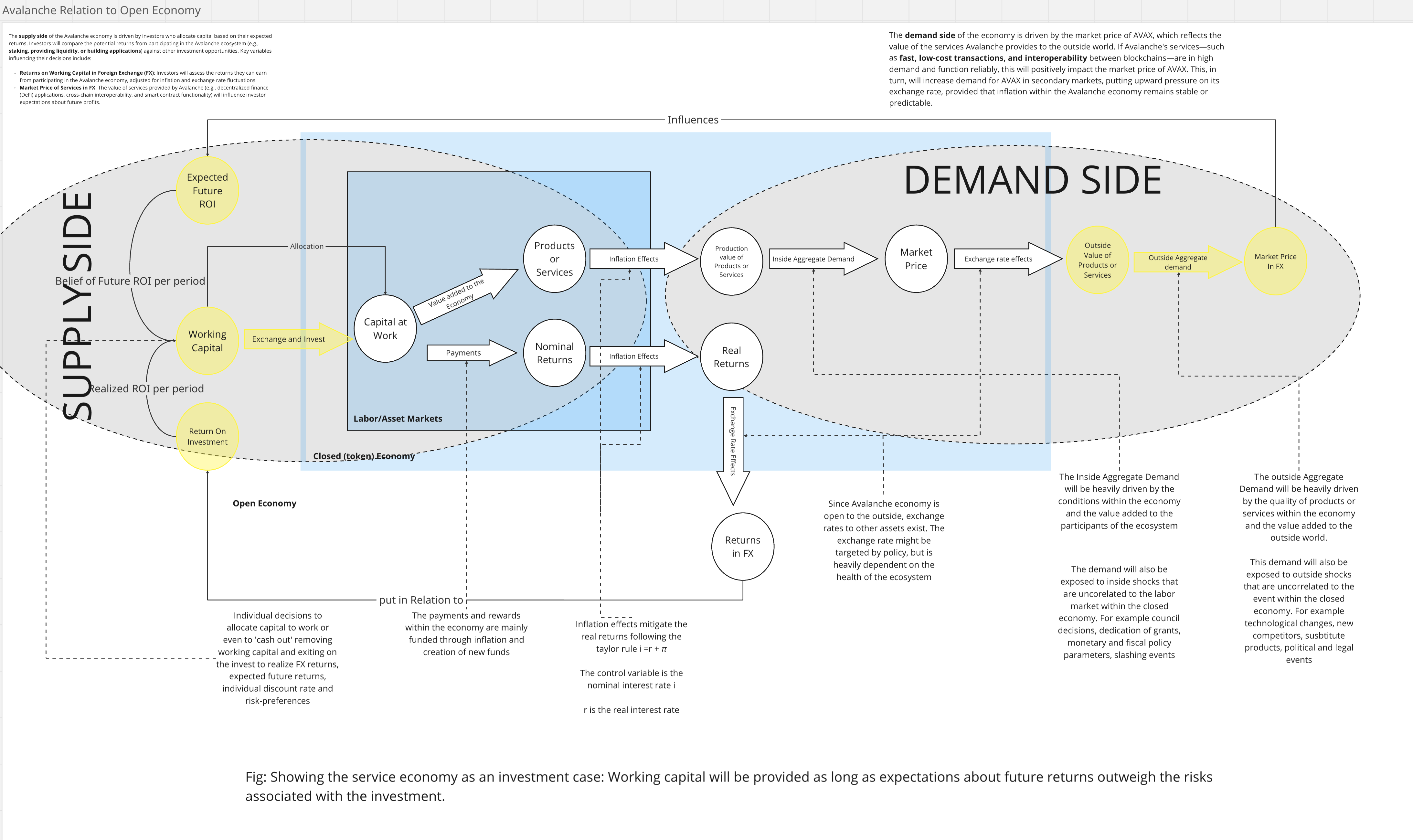 Avalanche-Economy-relative-to-the-Open-Economy