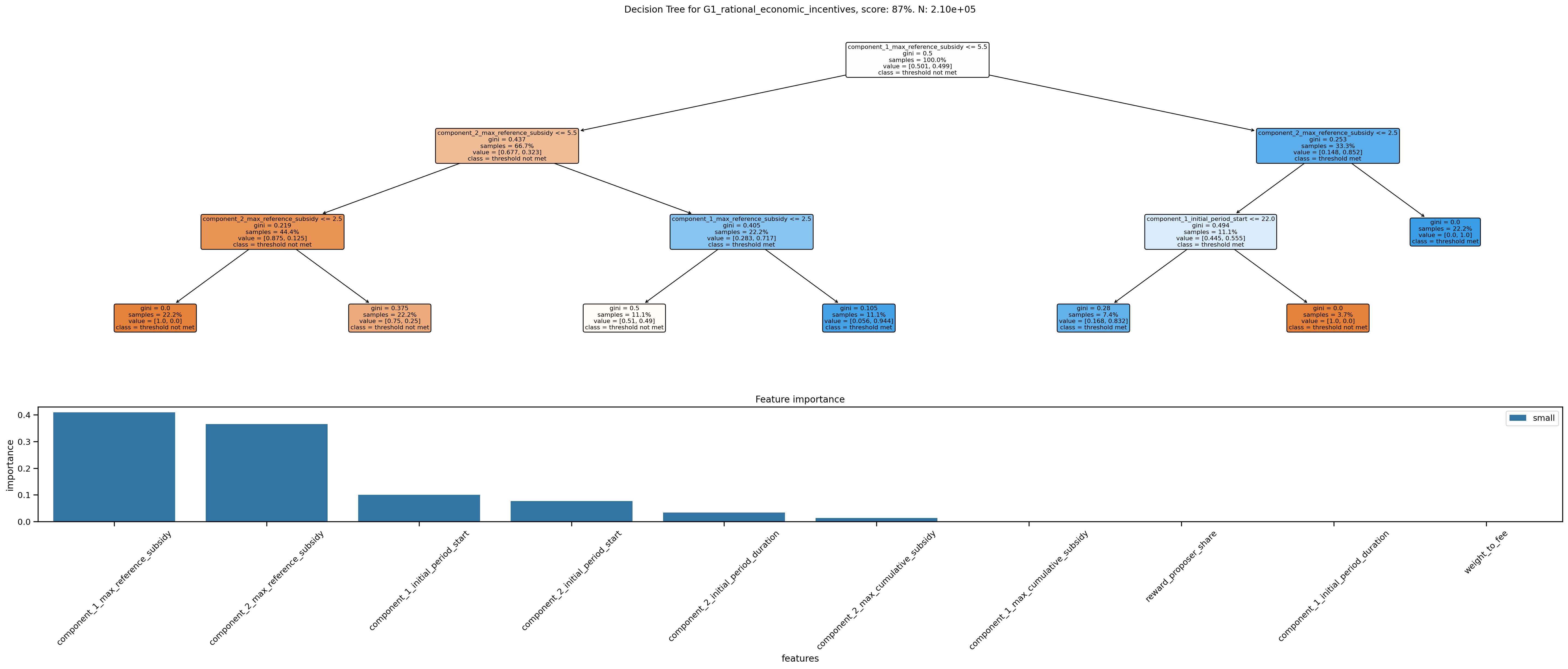 PSUU Decision Tree