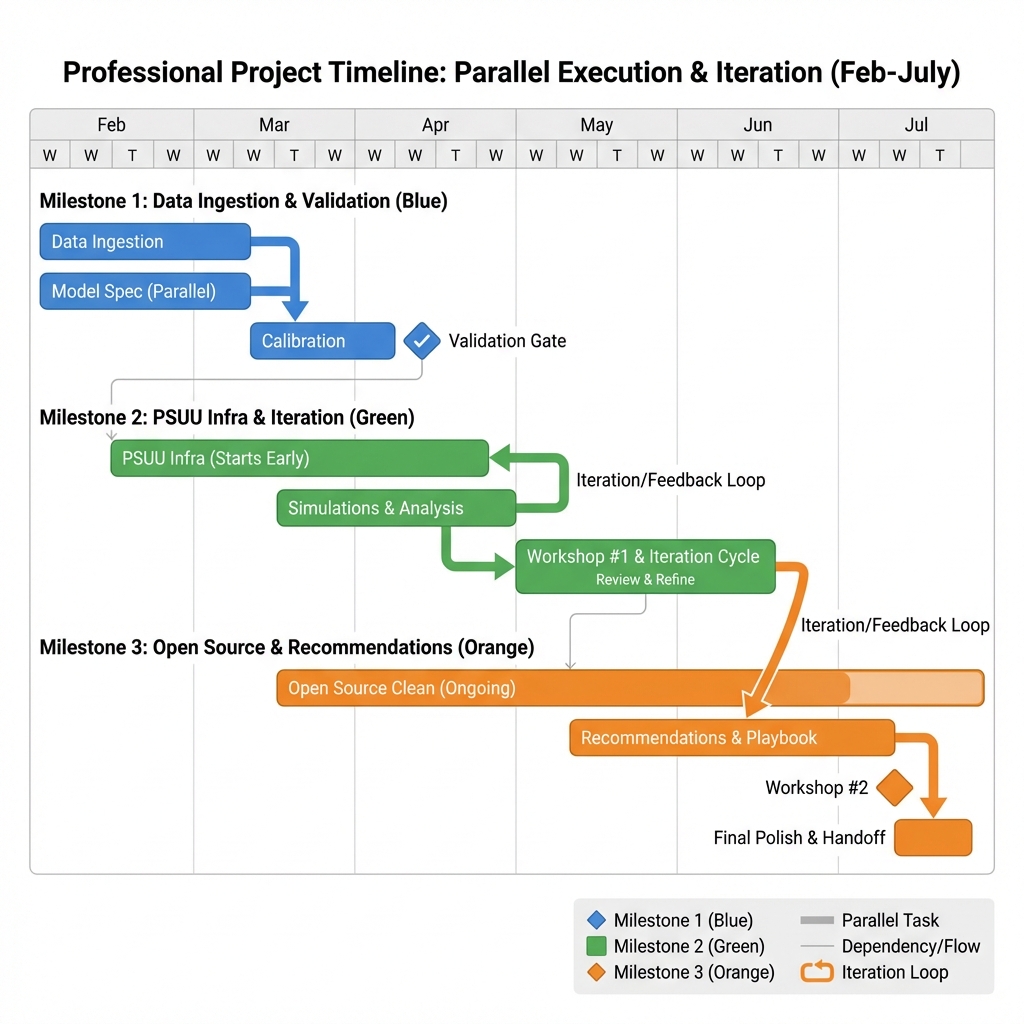 Project Timeline