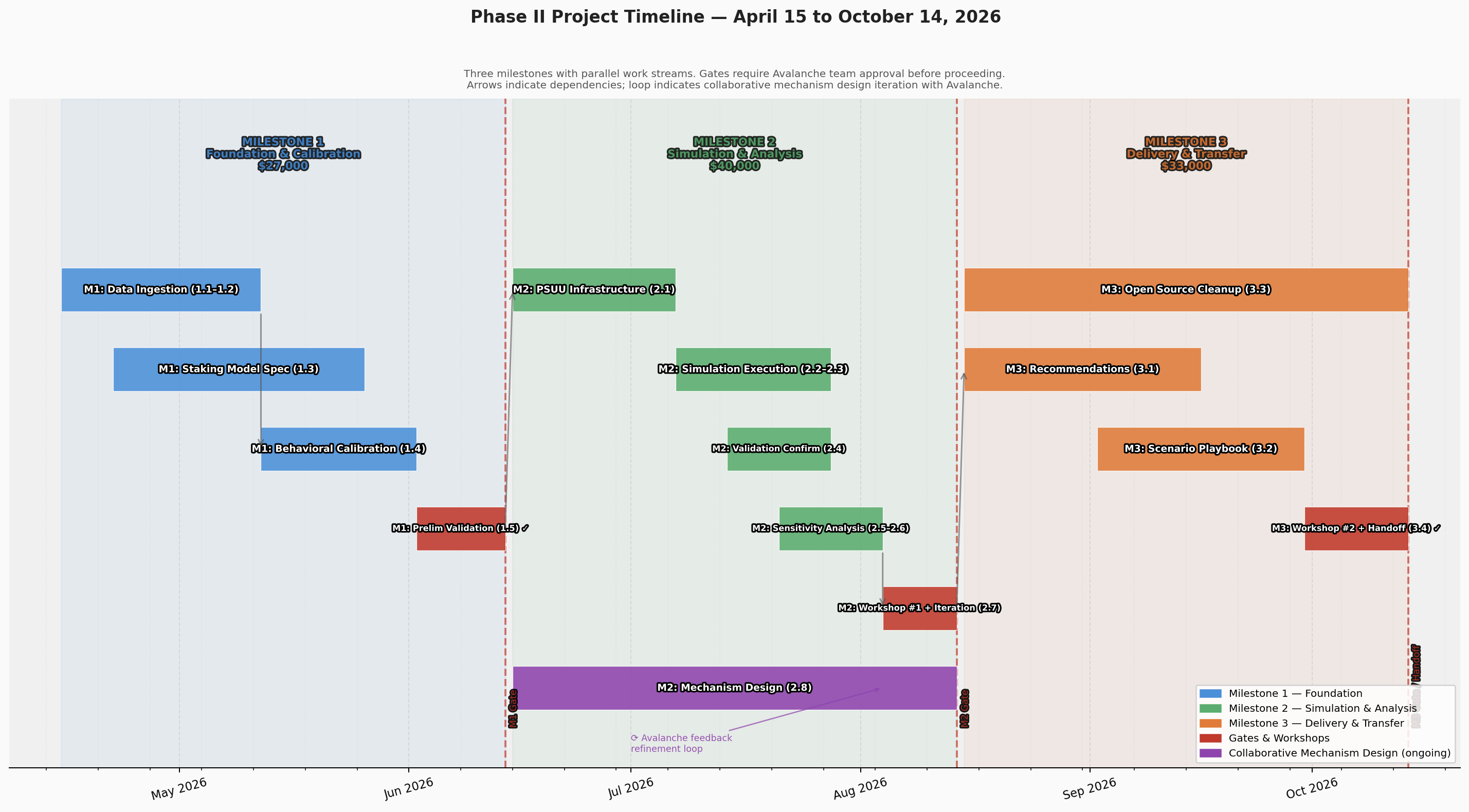Project Timeline