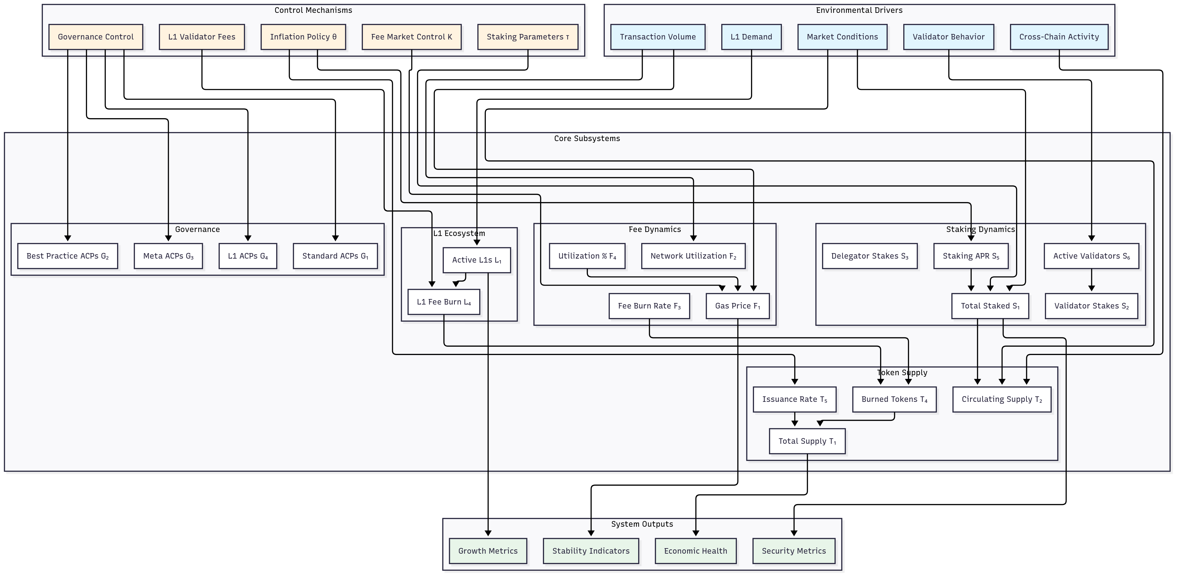 Avalanche Differential Specification System Architecture